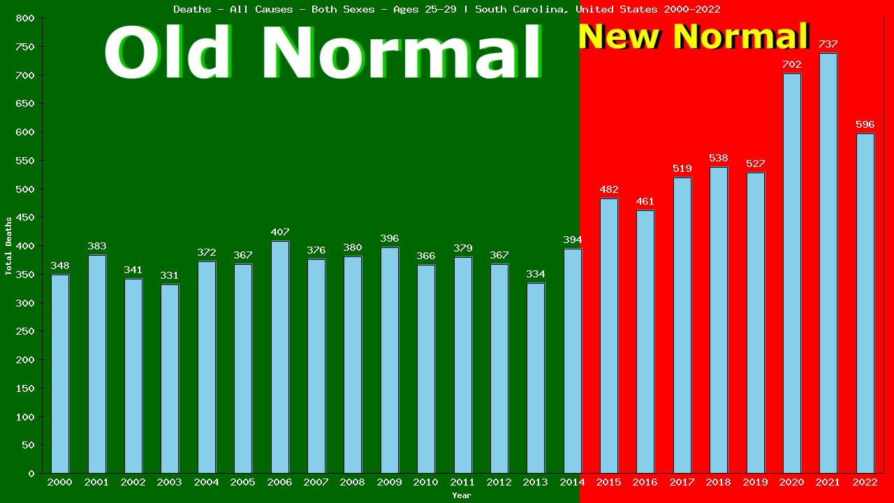 Graph showing Deaths - All Causes - Male - Aged 25-29 | South Carolina, United-states